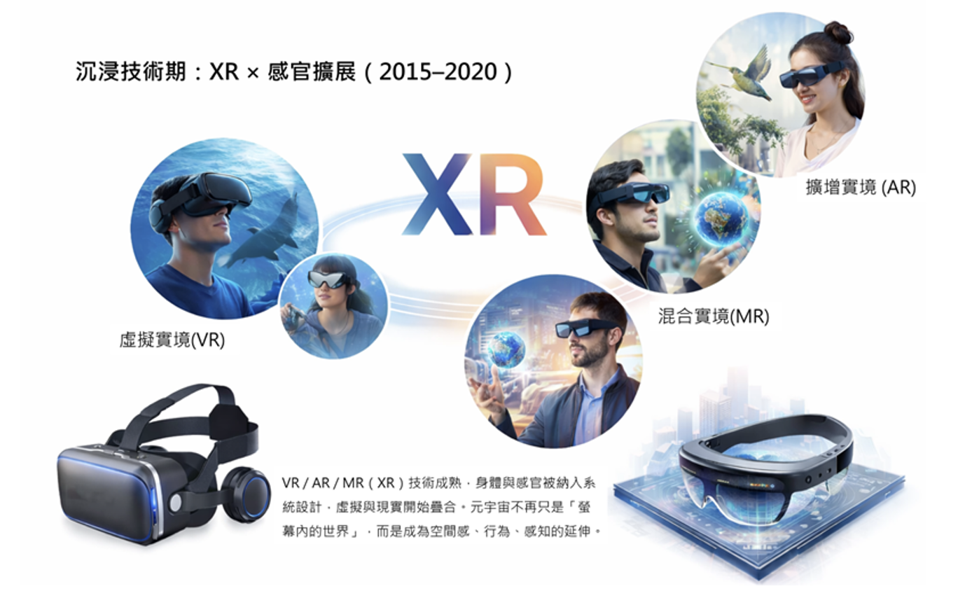 沉浸技術期：XR ×&nbsp;感官擴展（2015–2020）
