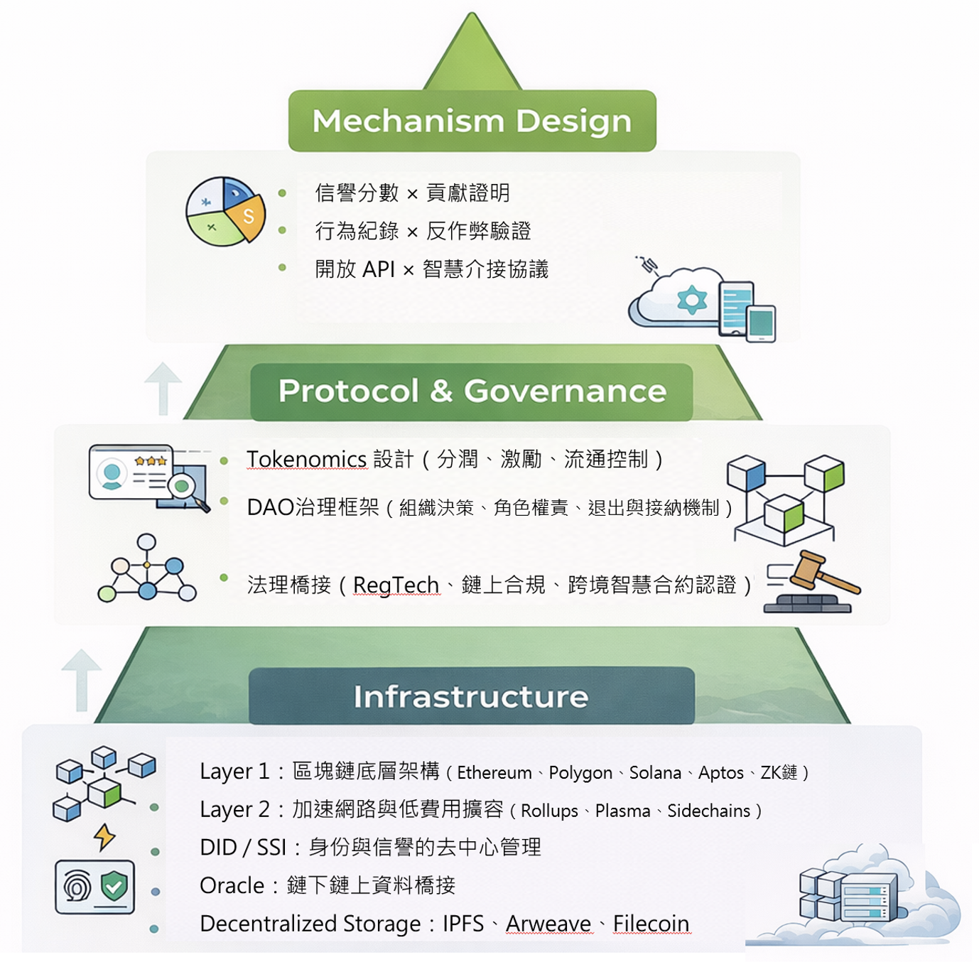 為讓世界能被信任：如何建構萬物上鏈的三層結構